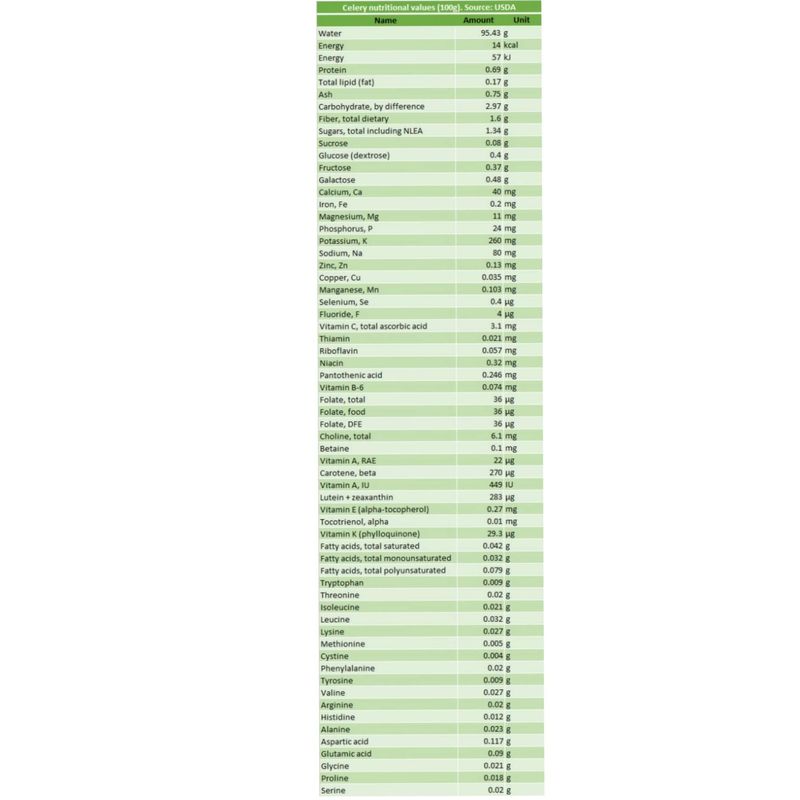 Hydroponic Celery Chart